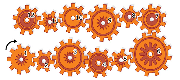 Rad 1 dreht sich nach rechts, wohin drehen sich Rad 4 und 12?