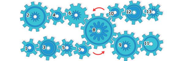 Rad 8 dreht sich nach links, wohin drehen sich Rad 2 und 13?