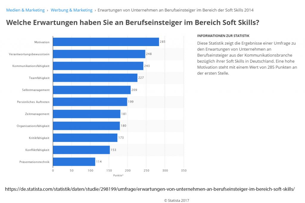 Diese 11 Soft Skills sind bei deiner Bewerbung besonders wichtig